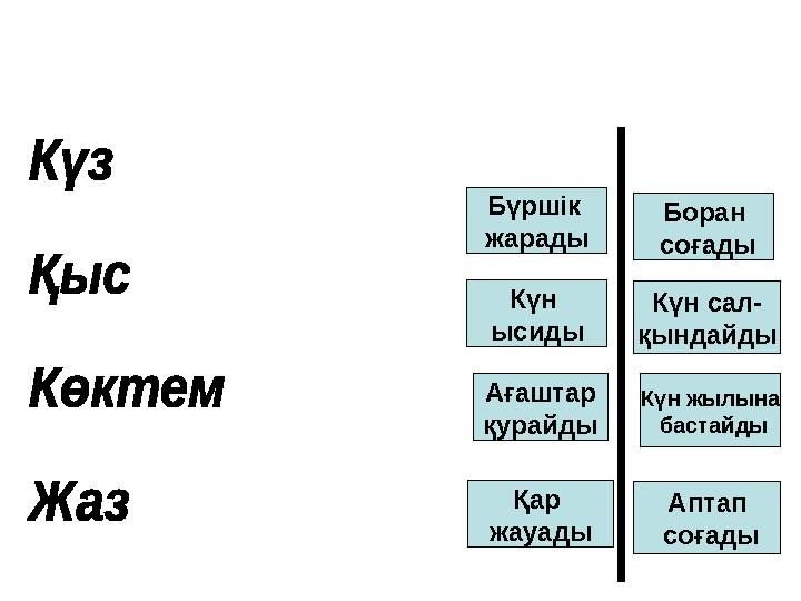 Ағаштар қурайды Қар жауады Аптап соғады Бүршік жарады Боран соғады Күн сал- қындайды Күн ысиды Күн жылына бастайды