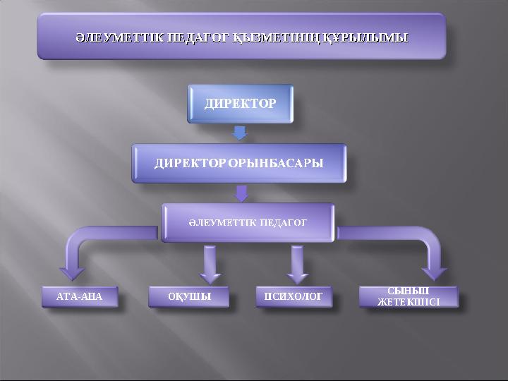 ӘЛЕУМЕТТІК ПЕДАГОГ ҚЫЗМЕТІНІҢ ҚҰРЫЛЫМЫӘЛЕУМЕТТІК ПЕДАГОГ ҚЫЗМЕТІНІҢ ҚҰРЫЛЫМЫ АТА-АНА СЫНЫП ЖЕТЕКШІСІ ОҚУШЫ ПСИХОЛОГ