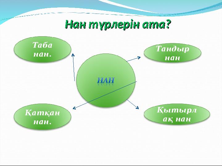Нан түрлерін ата?Нан түрлерін ата? Тандыр нан Қытырл ақ нан Таба нан. Қатқан нан.