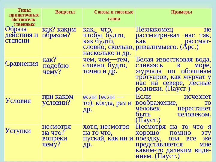 Типы придаточных обстоятель- ственных Вопросы Союзы и союзные слова Примеры Образа действия и степени как? каким образом? как