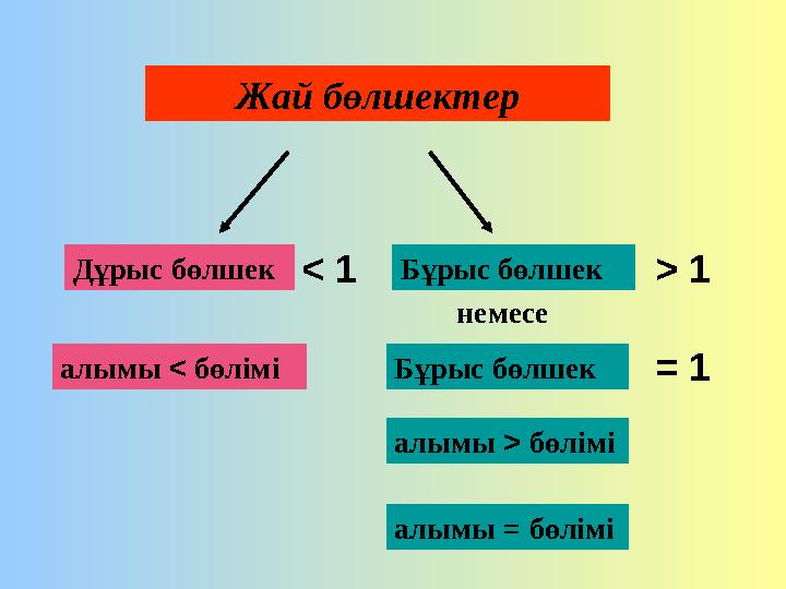 Ж ай бөлшектер Дұрыс бөлшек Бұрыс бөлшек > 1< 1 Бұрыс бөлшек = 1немесе алымы < бөлімі алымы > бөлімі алымы = бөлімі