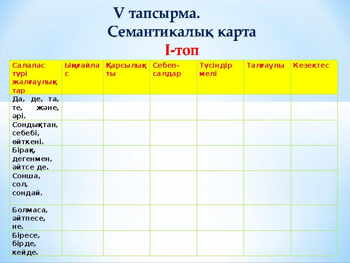 Салалас түрі жалғаулық тар Ыңғайла с Қарсылық ты Себеп- салдар Түсіндір мелі Талғаулы Кезектес Да, де, та, те, және, әрі.