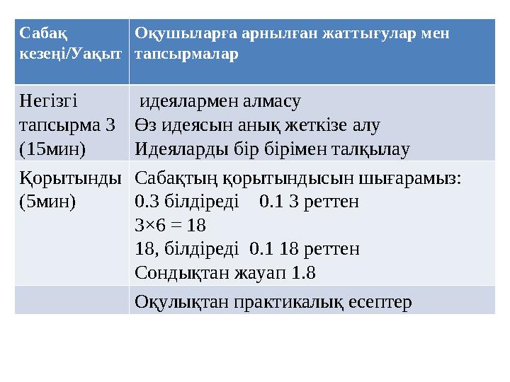 Сабақ кезеңі/Уақыт Оқушыларға арнылған жаттығулар мен тапсырмалар Негізгі тапсырма 3 (15мин) идеялармен алмасу Өз идеясын а
