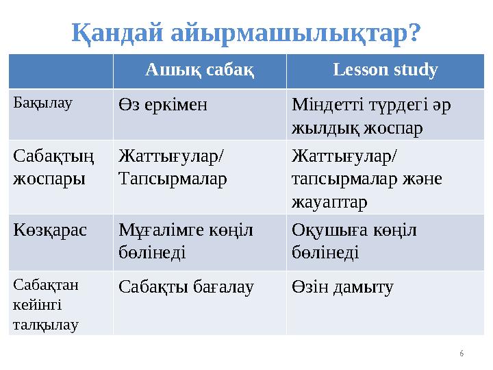 Қандай айырмашылықтар? Ашық сабақ Lesson study Бақылау Өз еркімен Міндетті түрдегі әр жылдық жоспар Сабақтың жоспары Жаттығула