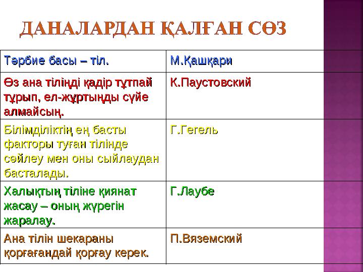 Тәрбие басы – тіл.Тәрбие басы – тіл. М.ҚашқариМ.Қашқари Өз ана тіліңді қадір тұтпай Өз ана тіліңді қадір тұтпай тұрып, ел-жұрты