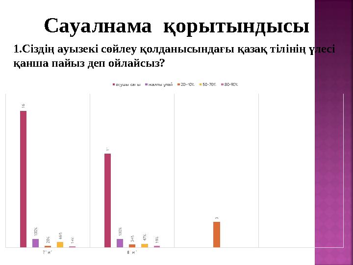 Сауалнама қ орытындысы 1.Сіздің ауызекі сөйлеу қолданысындағы қазақ тілінің үлесі қанша пайыз деп ойлайсыз?