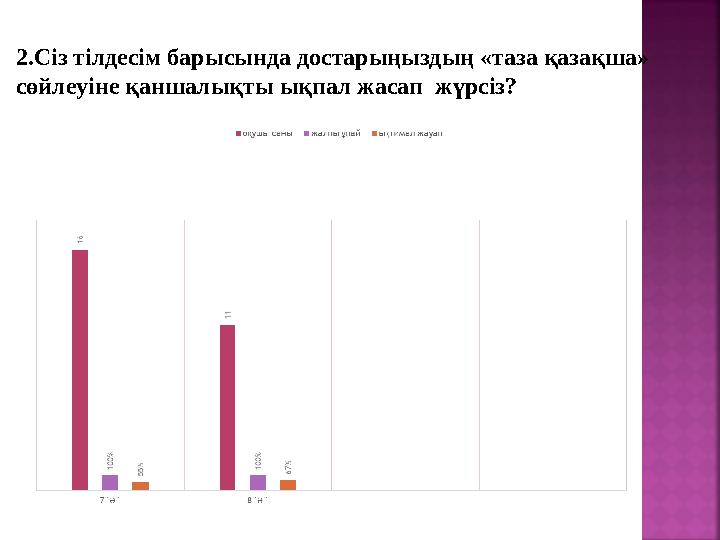 2.Сіз тілдесім барысында достарыңыздың «таза қазақша» сөйлеуіне қаншалықты ықпал жасап жүрсіз?