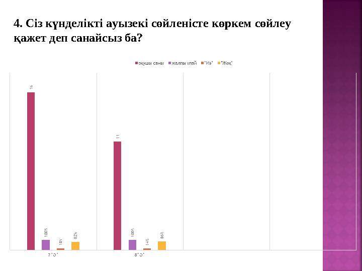 4. Сіз күнделікті ауызекі сөйленісте көркем сөйлеу қажет деп санайсыз ба?