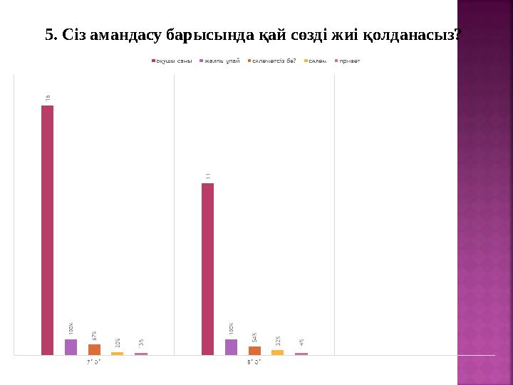 5. Сіз амандасу барысында қай сөзді жиі қолданасыз?