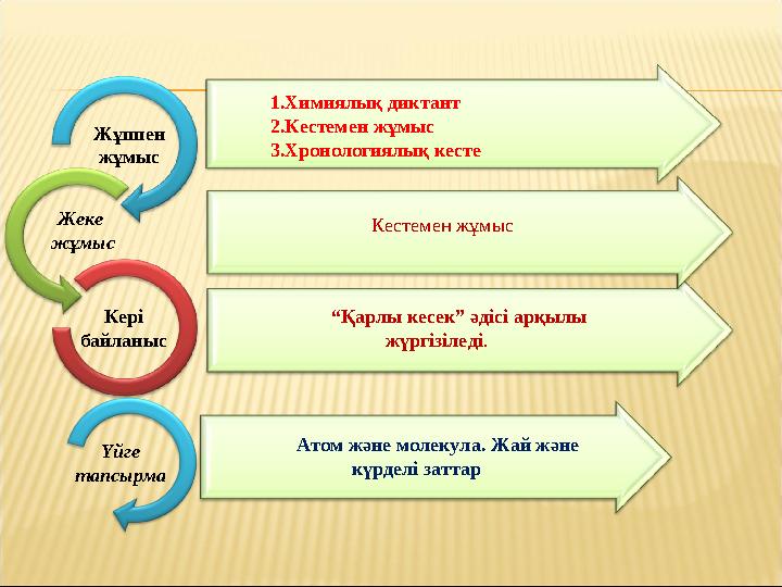 Жұппен жұмыс Кері байланыс Үйге тапсырма Жеке жұмыс “ Қарлы кесек” әдісі арқылы жүргізіледі . Атом және мол