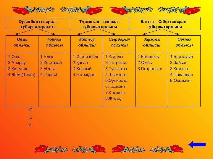 Орынбор генерал - губернаторлығы Түркістан генерал - губернаторлығы Батыс – Сібір генерал - губернаторлығы Ю Ю юОрал облы