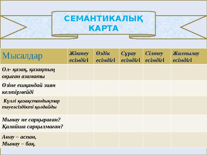 Мысалдар Жіктеу есімдіг і Өздік есімдіг і Сұрау есімдіг і Сілтеу есімдіг і Жалпылау есімдіг і Ол- қазақ, қазақтың оқыған азамат