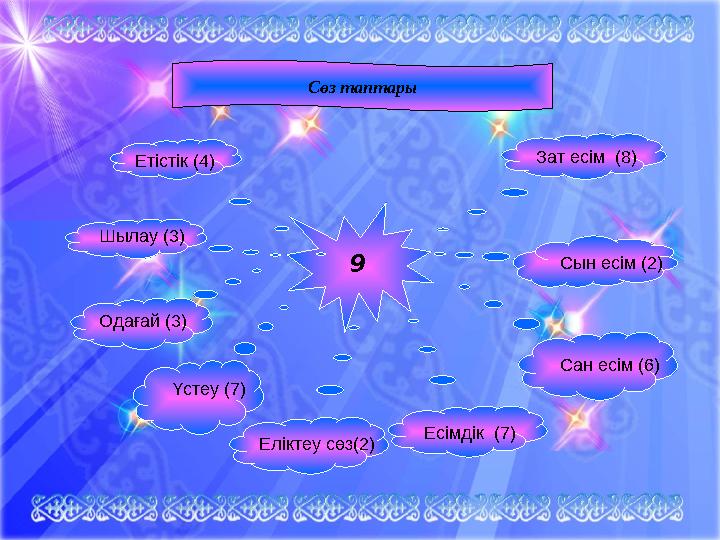 С өз таптары 9 Үстеу (7) Еліктеу сөз(2) Есімдік (7)Одағай (3) Шылау (3) Етістік (4) Зат есім (8) Сын есім (2) Сан есім (6)