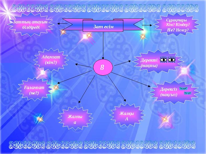 Зат есім 8 Жалпы а Жалқы АҒаламзат (не?) Адамзат (кім?) Дерексіз (нақсыз)Заттың атауын білдіреді Деректі (нақты) Сұрақтары