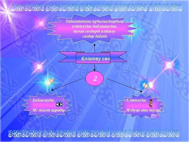 Еліктеу сөз 2 Бейнелеуіш М: жалт қарады Табиғаттағы құбылыстардың еліктеуіне байланысты туған сөздерді еліктеу сөздер дейм