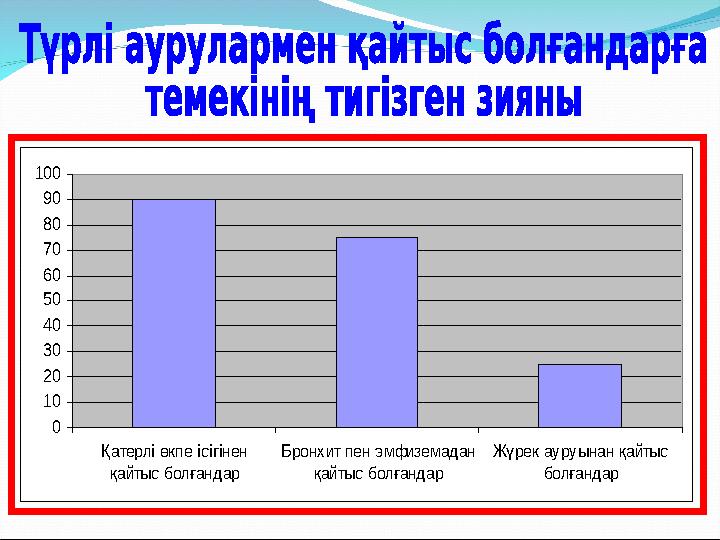 0 10 20 30 40 50 60 70 80 90 100 Қатерлі өкпе ісігінен қайтыс болғандар Бронхит пен эмфиземадан қайтыс болғандар Жүрек ауруы