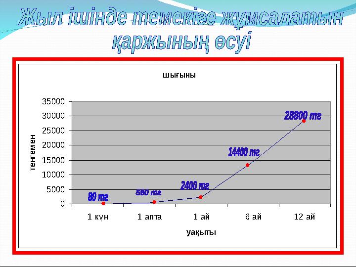 шығыны 0 5000 10000 15000 20000 25000 30000 35000 1 күн 1 апта 1 ай 6 ай 12 ай уақыты тенгем ен