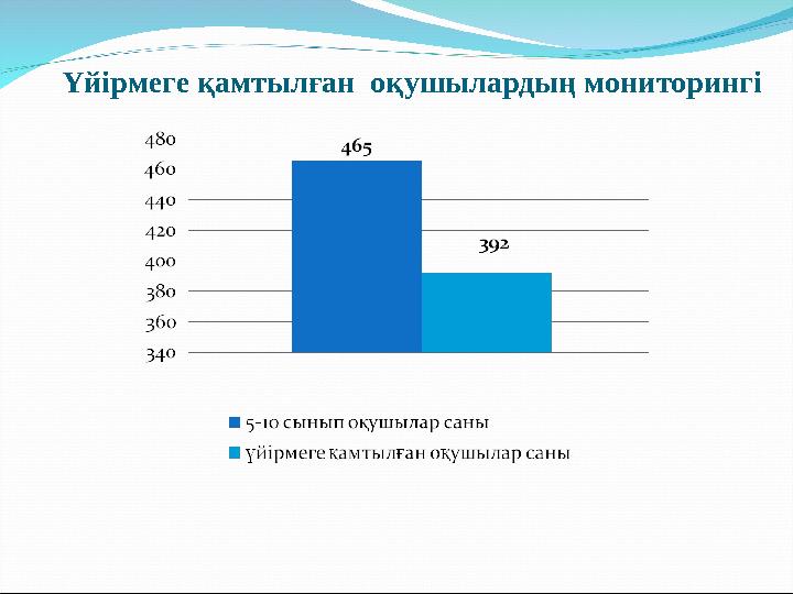 Үйірмеге қамтылған оқушылардың мониторингі