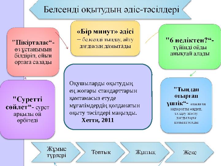 Оқушыларды оқытудың ең жоғары стандарттарын қамтамасыз етуде мұғалімдердің қолданатын оқыту тәсілдері маңызды.