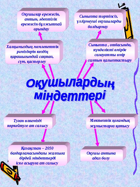 Оқушылар ережесін, антын, әдептілік ережесін бұлжытпай орындау Халқымыздың мемлекеттік рәміздерін көздің қарашығындай са