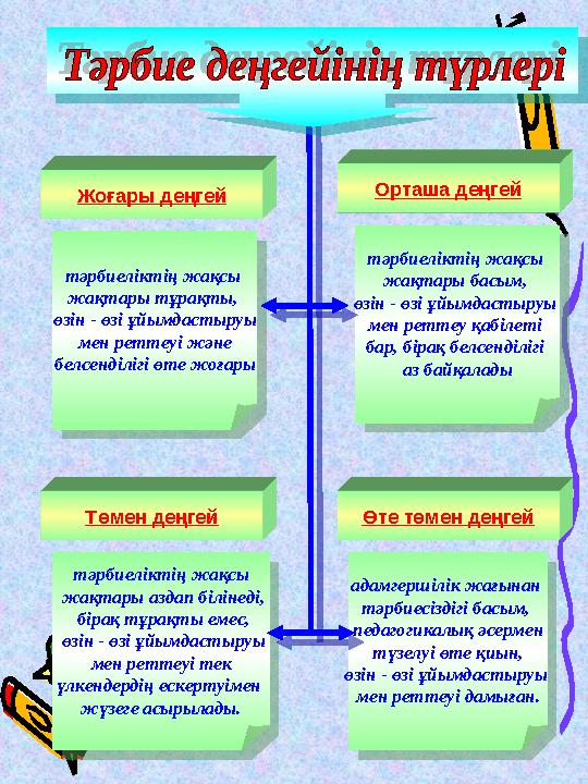 Жоғары деңгей тәрбиеліктің жақсы жақтары тұрақты, өзін - өзі ұйымдастыруы мен реттеуі және белсенділігі өте жоғары Орташа д