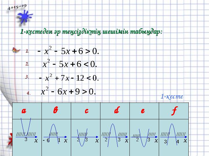 . 0 6 5 2     x x . 0 6 5 2    x x1-кестеден әр теңсіздіктің шешімін табыңдар:1-кестеден әр теңсіздіктің шешімін таб