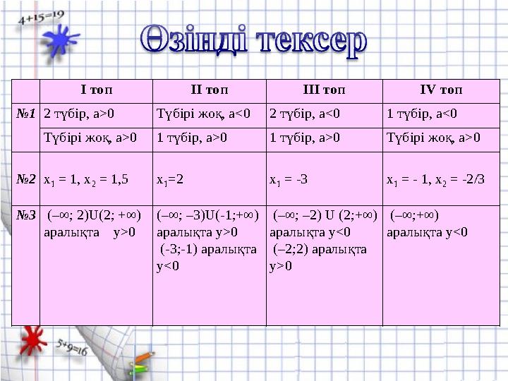 І топ ІІ топ ІІІ топ ІV топ № 1 2 түбір, а>0 Түбірі жоқ, а<0 2 түбір, а<0 1 түбір, а<0 Түбірі жоқ, а>0 1 түбір, а > 0 1 түбір, а