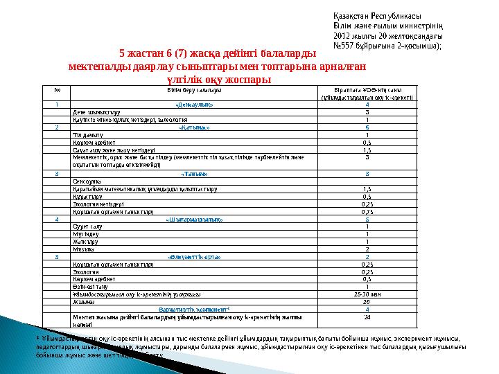 № Білім беру салалары Бір аптаға ҰОӘ-нің саны (ұйымдастырылған оқу іс-әрекеті) 1 «Денсаулық» 4 Дене шынықтыру 3 Қауіпсіз мінез