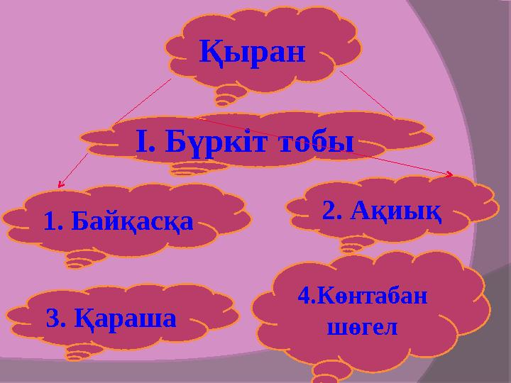 Қыран 2. Ақиық 1. Байқасқа І. Бүркіт тобы 3. Қараша 4.Көнтабан шөгел