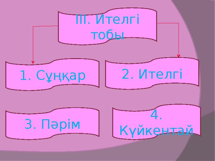 ІІІ. Ителгі тобы 4. Күйкентай 3. Пәрім 2. Ителгі1. Сұңқар