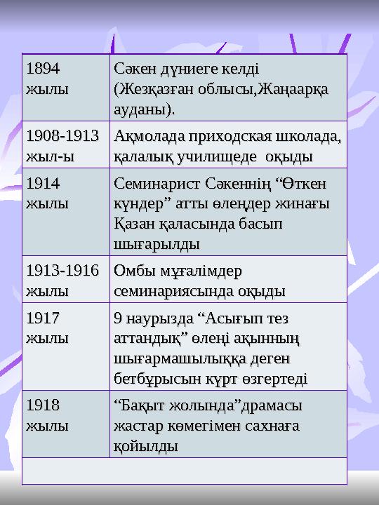 1894 1894 жылыжылы Сәкен дүниеге келді Сәкен дүниеге келді (Жезқазған облысы,Жаңаарқа (Жезқазған облысы,Жаңаарқа ауданы).ау