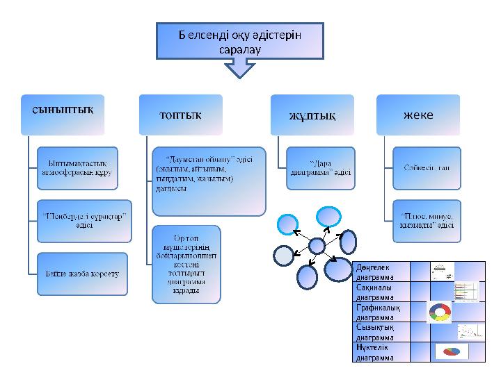 Б елсенді оқу әдістерін саралау Дөңгелек диаграмма Сақиналы диаграмма Графикалық диаграмма Сызықтық диаграмма Нүктелік диа