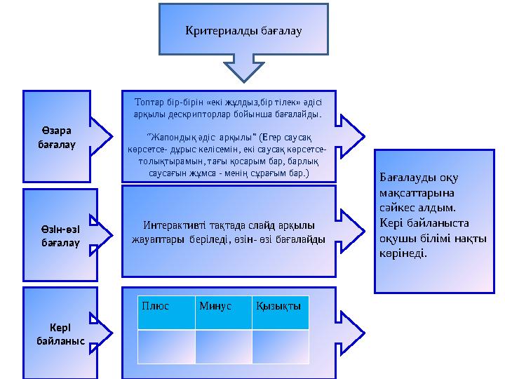 Критериалды бағалау Өзара бағалау Кері байланыс Өзін-өзі бағалау Топтар бір-бірін «екі жұлдыз,бір тілек» әдісі арқылы дескри