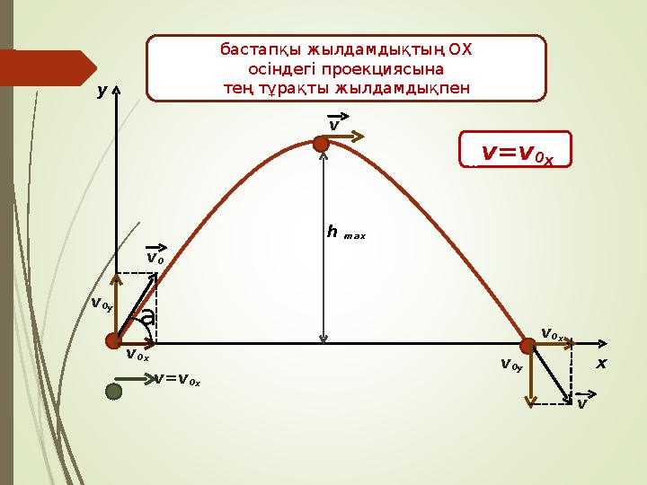 h maxy xv 0 x = v 0 cosa бастапқы жылдамдықтың ОХ осіндегі проекциясына тең тұрақты жылдамдықпен v 0 х v 0 v=v 0 хv 0 y v 0