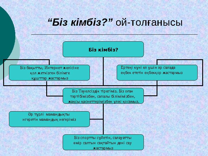 “ Біз кімбіз?” ой-толғанысы Біз кімбіз? Біз бақытты, Интернет желісіне қол жеткізген білімге құшттар жастармыз Біз Тәуел