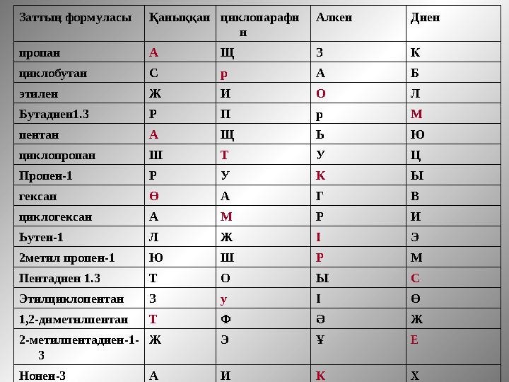 Заттың формуласы Қаныққан циклопарафи н Алкен Диен пропан А Щ З К циклобутан С р А Б этилен Ж И О Л Бутадиен1.3 Р П р М пентан