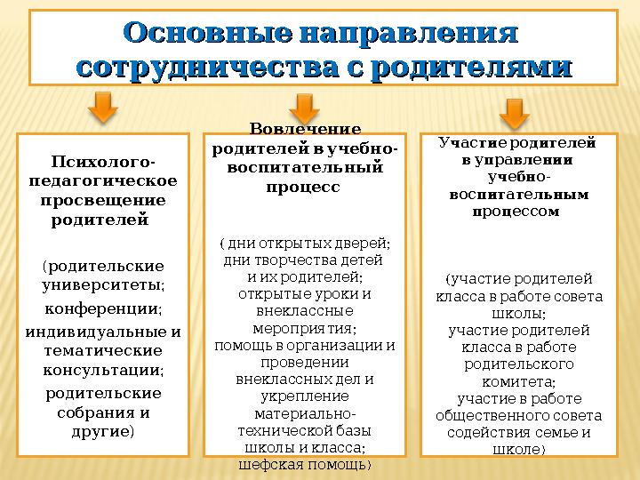 Основныенаправления Основныенаправления сотрудничествасродителями сотрудничествасродителями - Психолого педагогичес