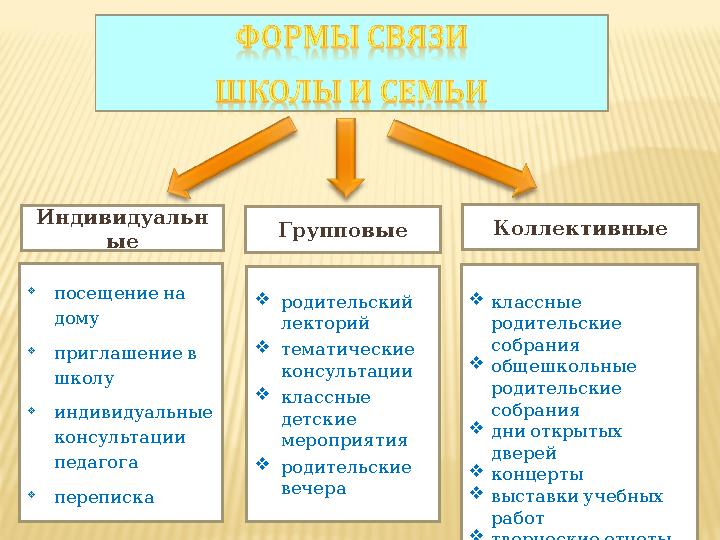 Индивидуальн ые Групповые Коллективные  посещениена дому  приглашениев школу  индивидуальные консультации педагога