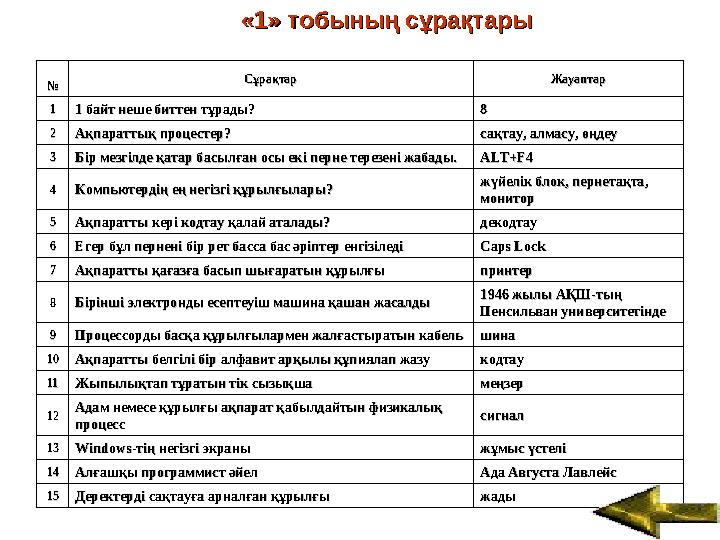 «1» тобының сұрақтары«1» тобының сұрақтары №№ СұрақтарСұрақтар ЖЖауаауаптарптар 111 байт н1 байт неше еше биттенбиттен тұрады? т