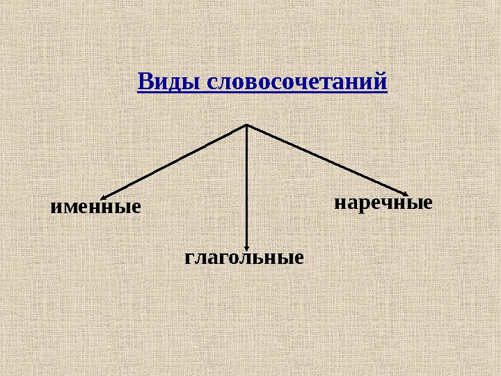 Виды словосочетаний именные наречные глагольные