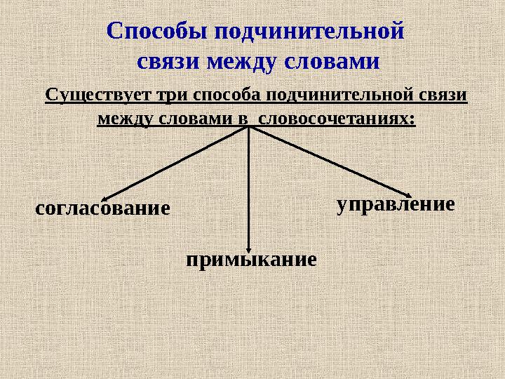 Существует три способа подчинительной связи между словами в словосочетаниях: Способы подчинительной связи между словами согла