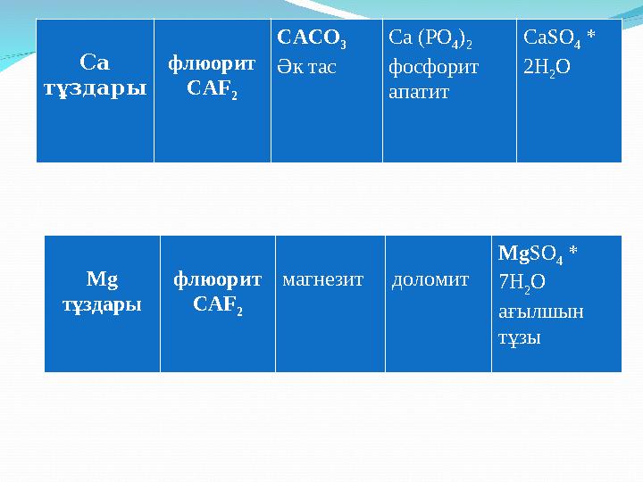 Са тұздары флюорит САF 2 CACO 3 Әк тас Са (РО 4 ) 2 фосфорит апатит СаSO 4 * 2H 2 O Mg тұздары флюорит САF 2 магнезит доло