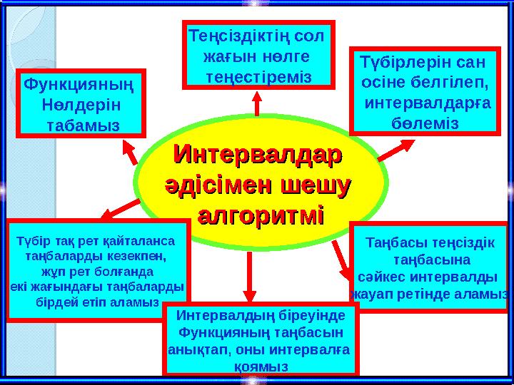 Интервалдар Интервалдар әдісімен шешу әдісімен шешу алгоритміалгоритмі Теңсіздіктің сол жағын нөлге теңестіреміз Түбірлер Интервалдар Интервалдар әдісімен шешу әдісімен шешу алгоритміалгоритмі Теңсіздіктің сол жағын нөлге теңестіреміз Түбірлер