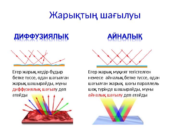 Жарықтың шағылуы Егер жарық кедір-бұдыр бетке түссе, одан шағылған жарық шашырайды, мұны диффузиялық шағылу деп атайды Егер