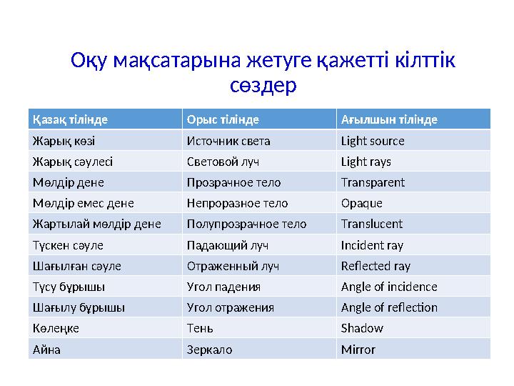 Оқу мақсатарына жетуге қажетті кілттік сөздер Қазақ тілінде Орыс тілінде Ағылшын тілінде Жарық көзі Источник света Light source