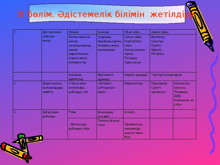 III бөлім. Әдістемелік білімін жетілдіру 1 Дәстүрлі емес сабақтар өткізу. Лекция Семинар Ойын сабақ Аралас сабақ Жалпы және а