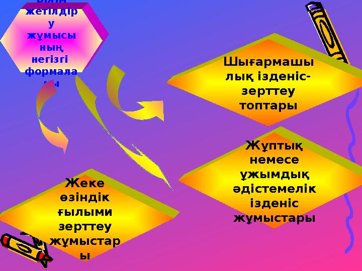 Білім жетілдір у жұмысы ның негізгі формала ры Жұптық немесе ұжымдық әдістемелік ізденіс жұмыстары Жеке өзіндік ғылы