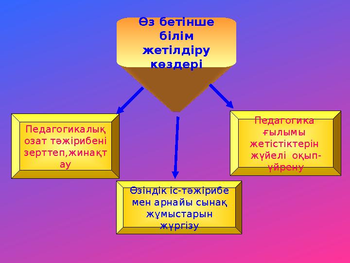 Өз бетінше білім жетілдіру көздері Педагогика ғылымы жетістіктерін жүйелі оқып- үйрену Өзіндік іс-тәжірибе мен арнайы