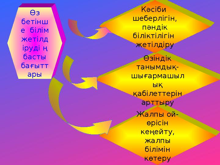 Өз бетінш е білім жетілд іруді ң басты бағытт ары Жалпы ой- өрісін кеңейту, жалпы білімін көтеру Өзіндік танымдық- шығ