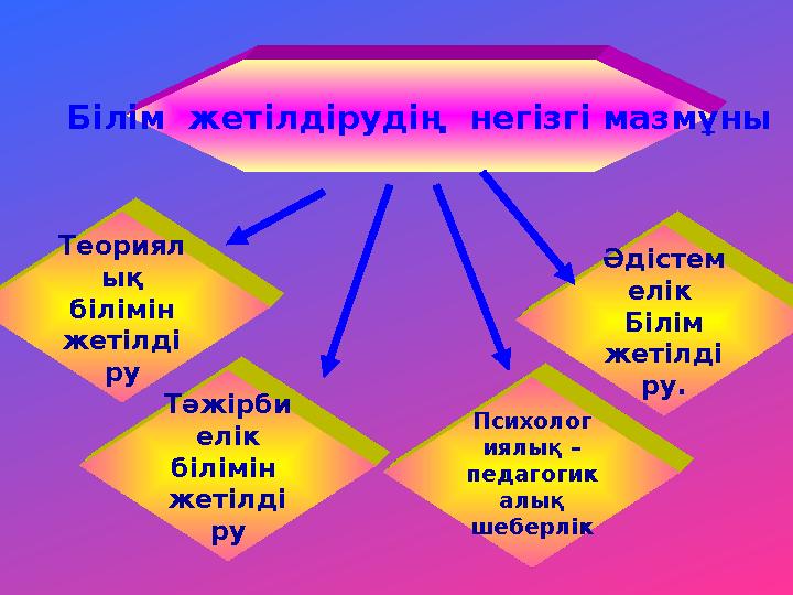 Білім жетілдірудің негізгі мазмұны Теориял ық білімін жетілді ру Психолог иялық – педагогик алық шеберлік Әдістем елік Біл